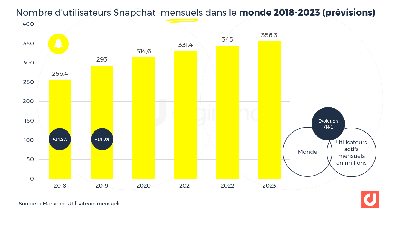 Combien De Personne Doivent Signaler Un Compte Snap Snapchat : les derniers chiffres essentiels France et Monde pour 2021